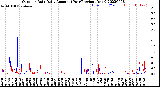 Milwaukee Weather Outdoor Rain<br>Daily Amount<br>(Past/Previous Year)