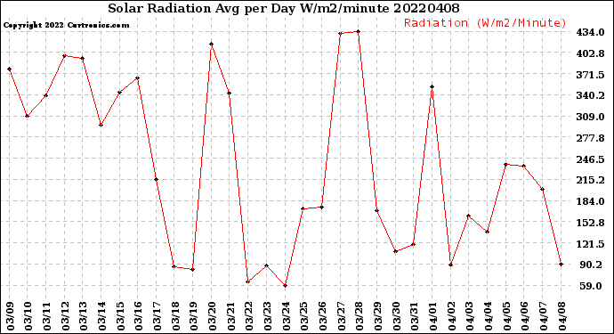 Milwaukee Weather Solar Radiation<br>Avg per Day W/m2/minute