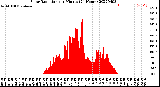 Milwaukee Weather Solar Radiation<br>per Minute<br>(24 Hours)