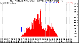 Milwaukee Weather Solar Radiation<br>& Day Average<br>per Minute<br>(Today)