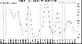 Milwaukee Weather Solar Radiation<br>per Day KW/m2