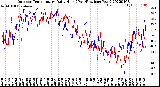 Milwaukee Weather Outdoor Temperature<br>Daily High<br>(Past/Previous Year)