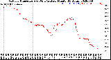 Milwaukee Weather Outdoor Temperature<br>vs Wind Chill<br>per Minute<br>(24 Hours)