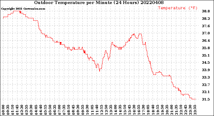 Milwaukee Weather Outdoor Temperature<br>per Minute<br>(24 Hours)