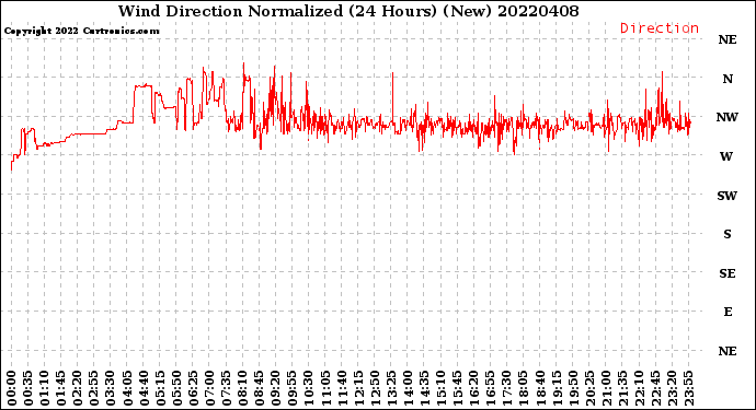 Milwaukee Weather Wind Direction<br>Normalized<br>(24 Hours) (New)