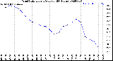 Milwaukee Weather Wind Chill<br>Hourly Average<br>(24 Hours)