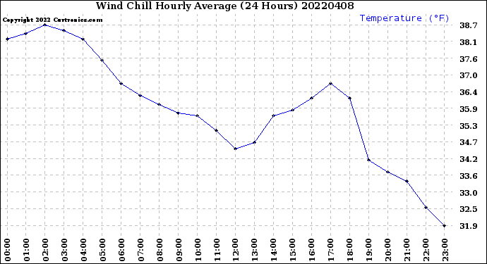 Milwaukee Weather Wind Chill<br>Hourly Average<br>(24 Hours)