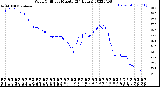 Milwaukee Weather Wind Chill<br>per Minute<br>(24 Hours)