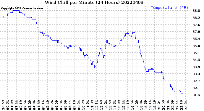 Milwaukee Weather Wind Chill<br>per Minute<br>(24 Hours)