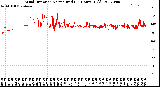 Milwaukee Weather Wind Direction<br>Normalized<br>(24 Hours) (Old)