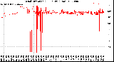 Milwaukee Weather Wind Direction<br>(24 Hours) (Raw)