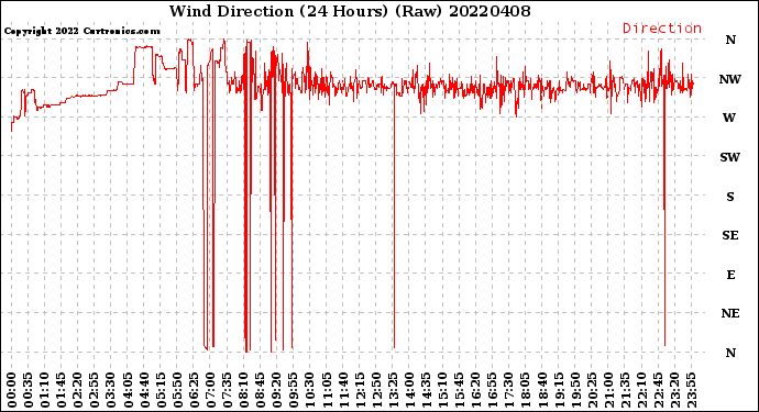 Milwaukee Weather Wind Direction<br>(24 Hours) (Raw)