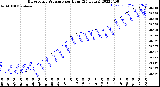 Milwaukee Weather Barometric Pressure<br>per Hour<br>(24 Hours)