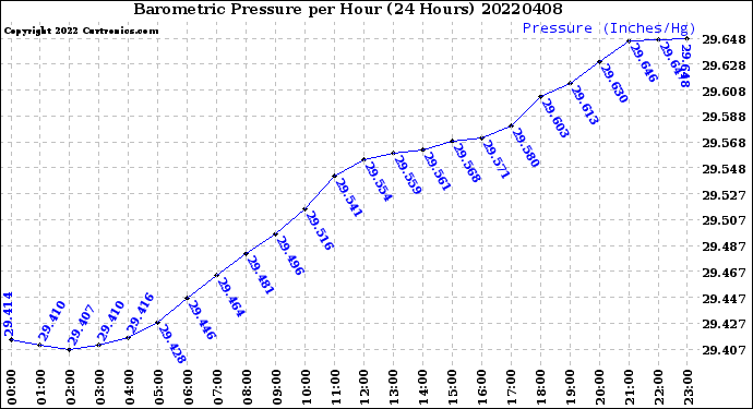 Milwaukee Weather Barometric Pressure<br>per Hour<br>(24 Hours)