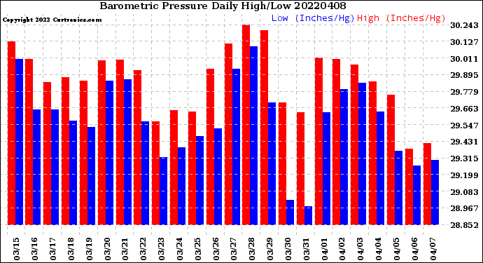 Milwaukee Weather Barometric Pressure<br>Daily High/Low