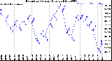 Milwaukee Weather Barometric Pressure<br>Daily High