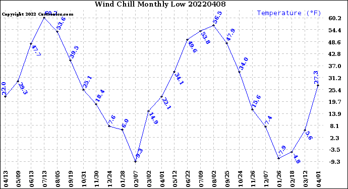 Milwaukee Weather Wind Chill<br>Monthly Low