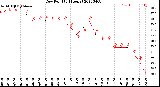 Milwaukee Weather Dew Point<br>(24 Hours)