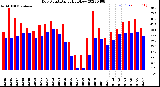 Milwaukee Weather Dew Point<br>Daily High/Low