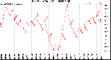 Milwaukee Weather Dew Point<br>Daily High