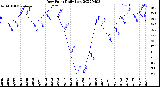 Milwaukee Weather Dew Point<br>Daily Low