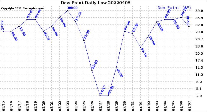 Milwaukee Weather Dew Point<br>Daily Low