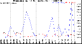 Milwaukee Weather Evapotranspiration<br>vs Rain per Day<br>(Inches)