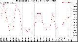 Milwaukee Weather Evapotranspiration<br>per Day (Inches)