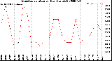 Milwaukee Weather Evapotranspiration<br>per Day (Ozs sq/ft)