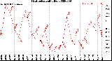 Milwaukee Weather Heat Index<br>Daily High