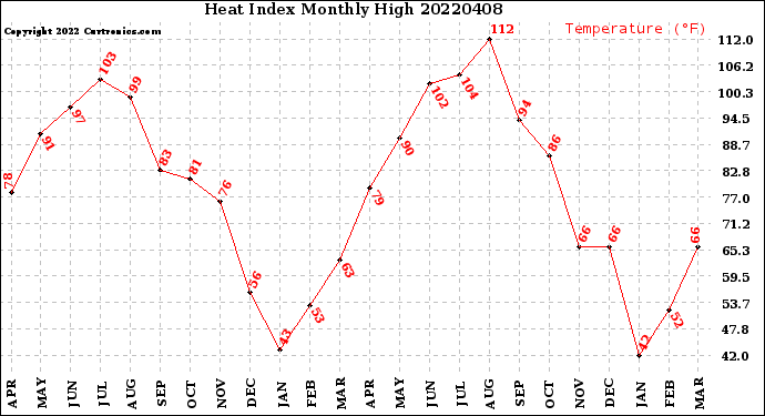 Milwaukee Weather Heat Index<br>Monthly High