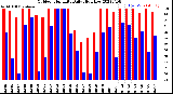 Milwaukee Weather Outdoor Humidity<br>Daily High/Low