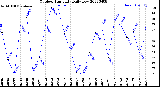 Milwaukee Weather Outdoor Humidity<br>Daily Low