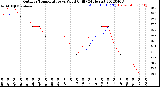 Milwaukee Weather Outdoor Temperature<br>vs Wind Chill<br>(24 Hours)