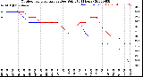 Milwaukee Weather Outdoor Temperature<br>vs Dew Point<br>(24 Hours)