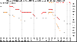 Milwaukee Weather Outdoor Temperature<br>vs THSW Index<br>per Hour<br>(24 Hours)