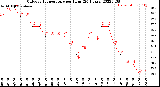 Milwaukee Weather Outdoor Temperature<br>per Hour<br>(24 Hours)