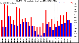 Milwaukee Weather Outdoor Temperature<br>Daily High/Low