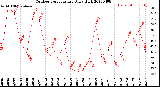 Milwaukee Weather Outdoor Temperature<br>Daily High