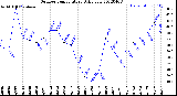 Milwaukee Weather Outdoor Temperature<br>Daily Low