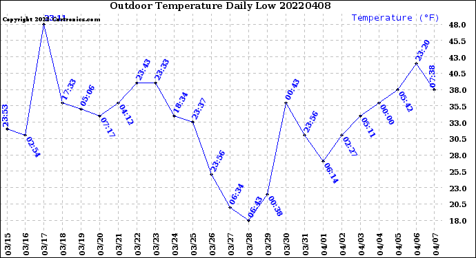 Milwaukee Weather Outdoor Temperature<br>Daily Low