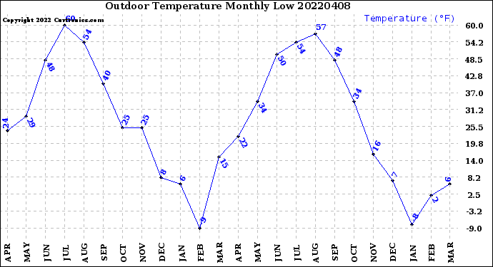 Milwaukee Weather Outdoor Temperature<br>Monthly Low