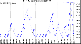 Milwaukee Weather Rain<br>By Day<br>(Inches)