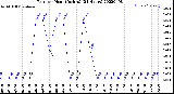 Milwaukee Weather Rain<br>per Hour<br>(Inches)<br>(24 Hours)