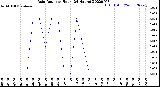 Milwaukee Weather Rain Rate<br>per Hour<br>(24 Hours)