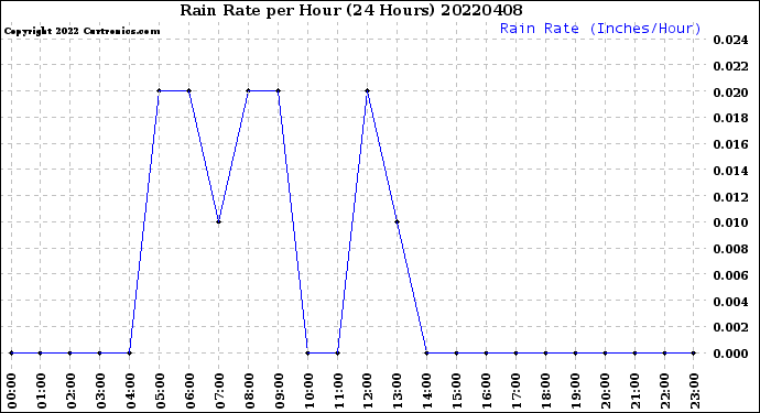 Milwaukee Weather Rain Rate<br>per Hour<br>(24 Hours)