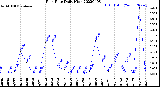 Milwaukee Weather Rain Rate<br>Daily High