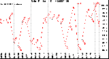 Milwaukee Weather Solar Radiation<br>Daily