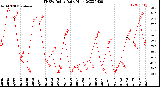 Milwaukee Weather THSW Index<br>Daily High