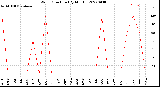 Milwaukee Weather Wind Direction<br>(By Month)